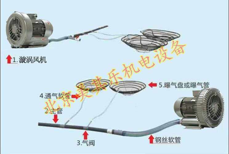 魚塘增氧鼓風機示意圖